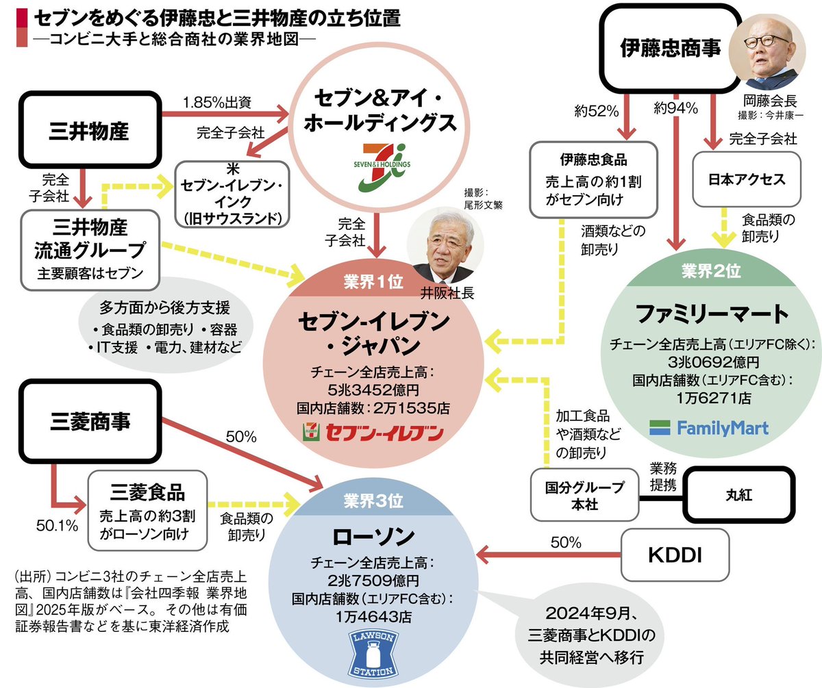コンビニ 商社