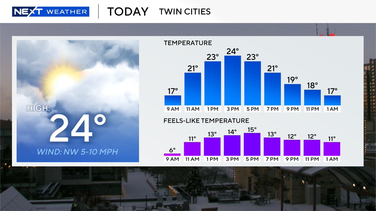 Joseph Dames (@josephforecast) on Twitter photo A new coat of snow! It's not much, but it has been enough to cause some problems for the morning commute. We are finished with anything more for the day. Most areas picking up near a 1/2 inch.
We hit the mid 20s today. It will feel like the teens. Still cold...<a href="/WCCO/">WCCO | CBS News Minnesota</a> #mnwx #wiwx A new coat of snow! It's not much, but it has been enough to cause some problems for the morning commute. We are finished with anything more for the day. Most areas picking up near a 1/2 inch.
We hit the mid 20s today. It will feel like the teens. Still cold...<a href="/WCCO/">WCCO | CBS News Minnesota</a> #mnwx #wiwx