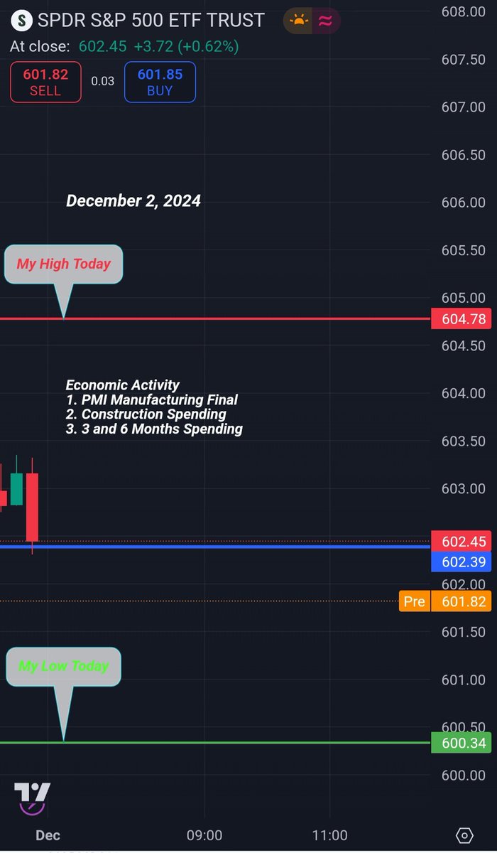 tradingspy2021's tweet photo. December 2, 2024 $SPY #ES500 my levels my study not a financial advice #holdandhope #call/put https://t.co/j3YeEgC4lM