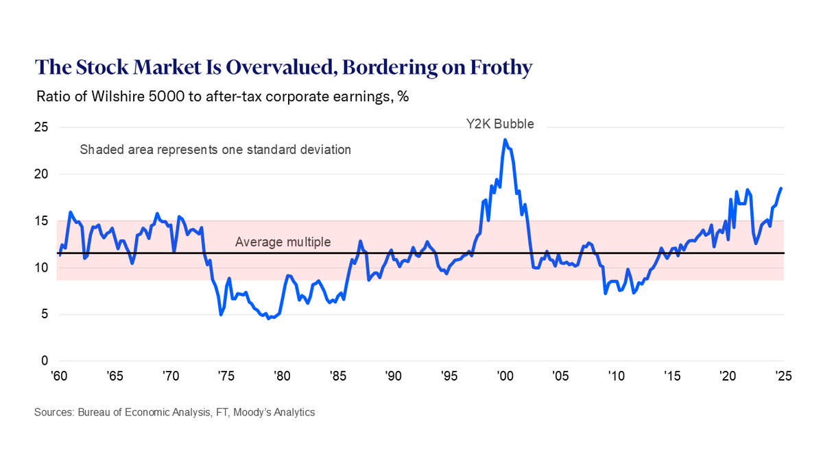 U.S. asset prices have gone from being richly valued to overvalued,  bordering on frothy and speculative. This includes everything from  corporate bonds and single family housing to crypto and gold. But most