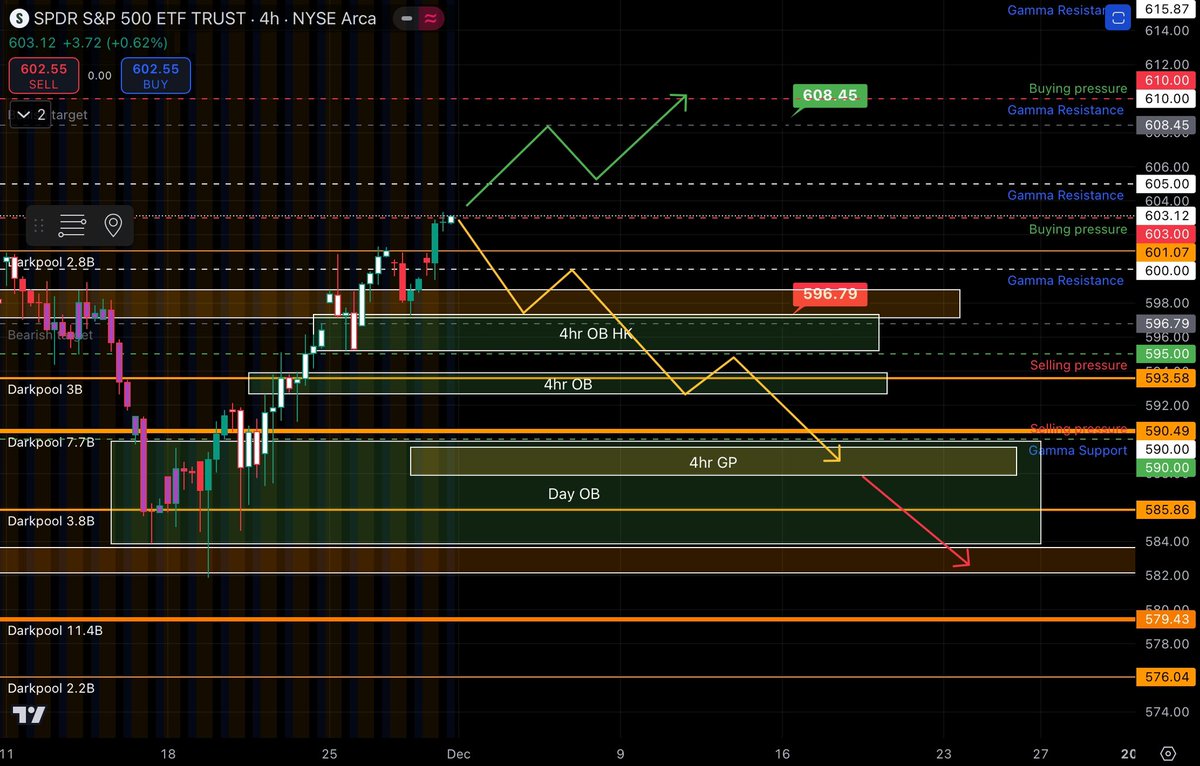 BUTFLNetwork's tweet image. This week plan
Bulls = 608.45
Bears = 596.79
Gamma levels - 605-610 - 615
Buying pressure = 603 - 610
Selling pressure = 595
#FYF #SPY