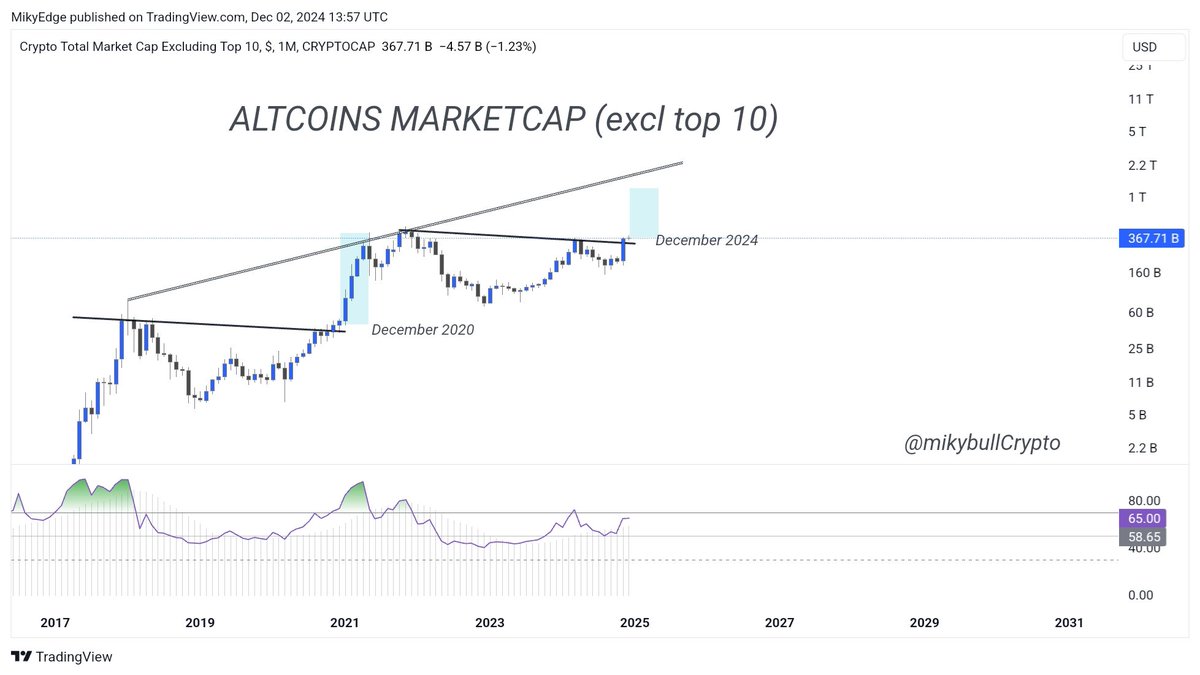 #ALTSEASON officially begins from this month to March 2025.