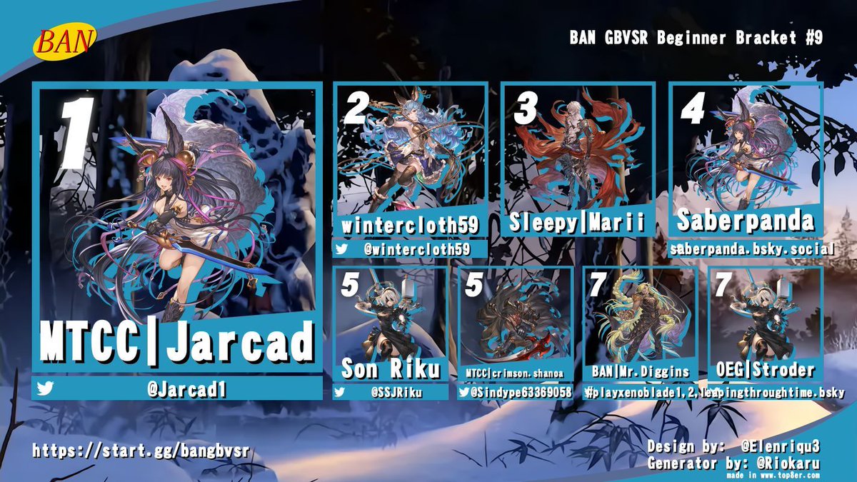 Congratulations to our GBVSR Beginner BAN #9 Top 8 participants!

🥇<a href="/Jarcad1/">Jarcad</a>
🥈<a href="/wintercloth59/">Wintercloth59</a>
🥉Sleepy | Marii
🏅Saberpanda
🏅<a href="/SSJRiku/">Riku リク</a>
🏅<a href="/Sindype63369058/">Sindy perez</a>
🏅BAN | Mr.Diggins
🏅OEG | Stroder

Stay tuned for more events in the future, such as our GGST Beginner bracket on Tuesday!