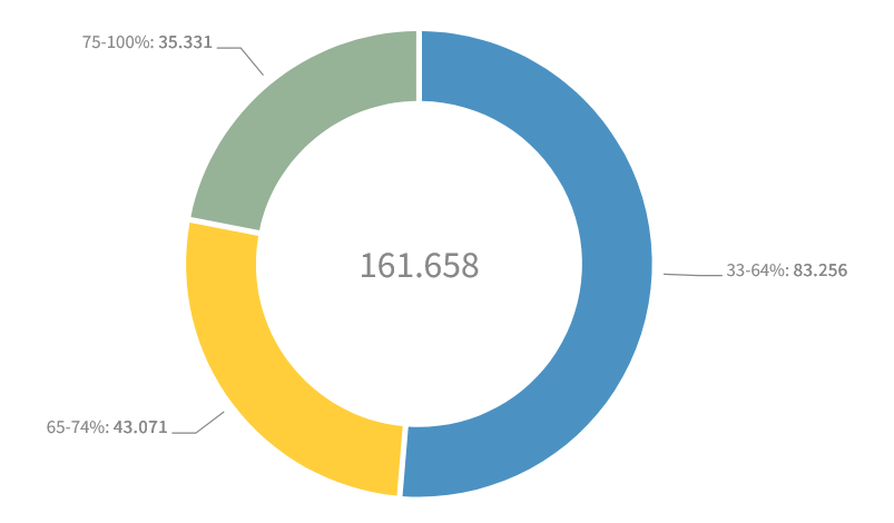 Sabies que gairebé 1 de cada 10 persones a la ciutat de Barcelona té el certificat de discapacitat? 🔍

👉 D'aquestes, més de la meitat tenen un grau de discapacitat d'entre el 33-64%

📊 Explora més dades al portal de dades de l'Ajuntament de Barcelona: i.mtrbio.com/zguhuwtjhh