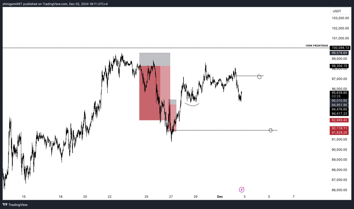 shinigamiXBT's tweet photo. $BTC  lil update

overall compressin rn whihc giving alts momentarily bidding (good for tradin em)

100k frontrun and now watchin dese poi's to execute (hodl ur top short entries if u have and look to bid slow grind above 97k) https://t.co/GV0e7FigNy