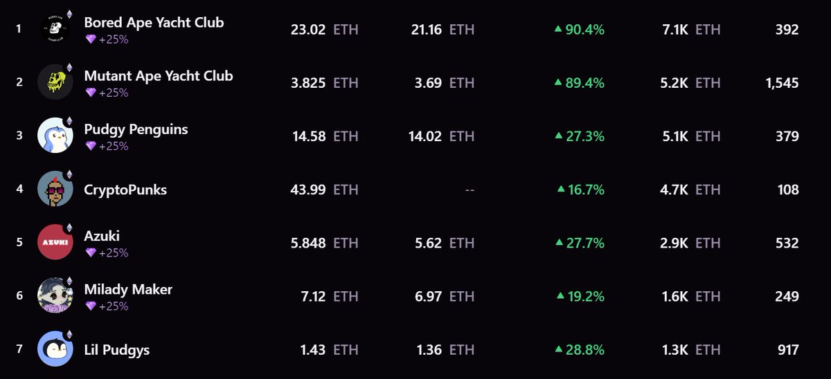 📢 NFTs are making a big comeback!

Whitelists for top-tier projects could soon resurface, but they’ll likely be reserved for blue-chip NFT holders and a few lucky ones.

✅ Joining our Alliance, which brings together the most active web3 communities, could be your best