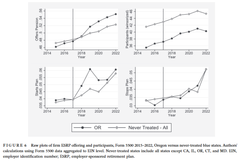 WEAI Economic Inquiry (@inquiryweai) on Twitter photo Automatic enrollment IRA policies increase the chance of firms offering employer-sponsored retirement plans by 7%!
Learn more from this paper by @SitaSlavov here: tinyurl.com/mph535kk
<a href="/WileyEconomics/">Wiley Economics</a> #EconTwitter Automatic enrollment IRA policies increase the chance of firms offering employer-sponsored retirement plans by 7%!
Learn more from this paper by @SitaSlavov here: tinyurl.com/mph535kk
<a href="/WileyEconomics/">Wiley Economics</a> #EconTwitter