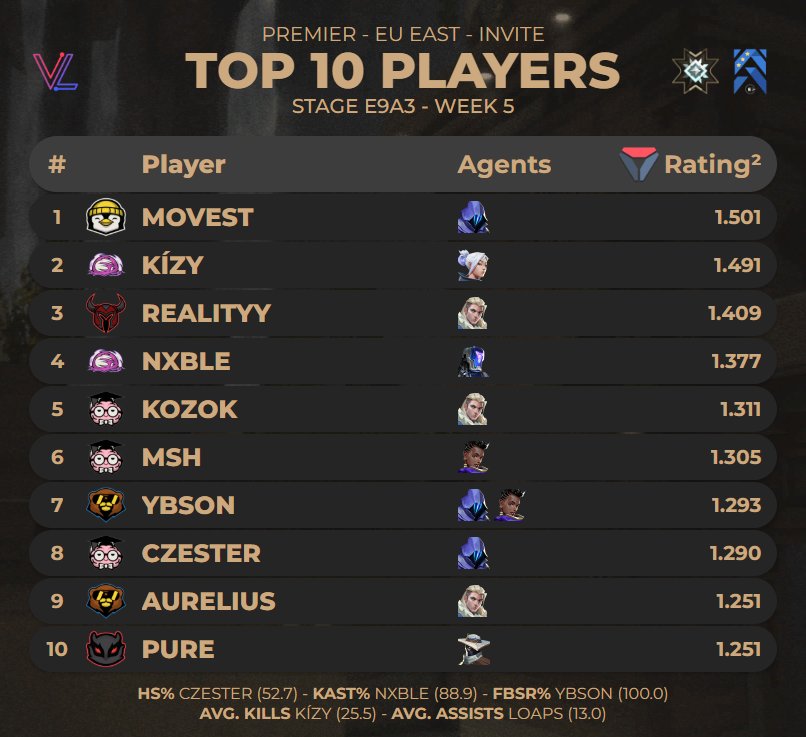 TOP 10 PLAYERS OF #PREMIER EU EAST INVITE - STAGE E9A3 WEEK 5