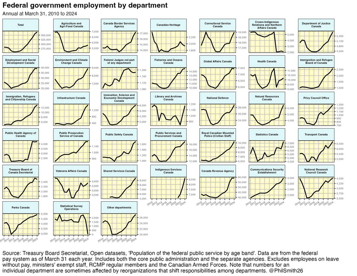 PhilSmith26's tweet photo. Federal employment has risen a lot under the present government and the increases are pretty much across all departments. Here are two charts describing that employment growth. #cdnecon https://t.co/gMl6NUyW92