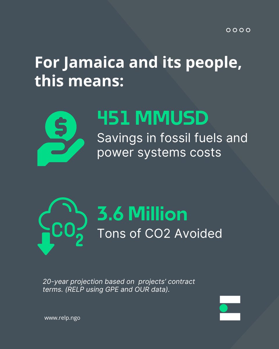 relpngo's tweet photo. Yet another development for #Jamaica! 100 MW of New #CleanEnergy Capacity Coming! (And a plan for another tranche of 168 MW as well). 
RELP has been supporting GPE as its Transaction Advisor. Let us together go for more! Lets make it REAL together! #EnergyTransition https://t.co/JCX5LN0bd9