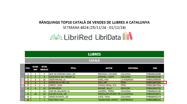Ed_proa's tweet image. 🐝📘 ‘Els crims de la mel’ de #PepColl segueix ocupant els primers llocs dels més venuts de ficció.
Un thriller ambientat al Pallars i basant en fets reals que manté el lector en alerta des de la primera fins la darrera pàgina.

@gremieditors