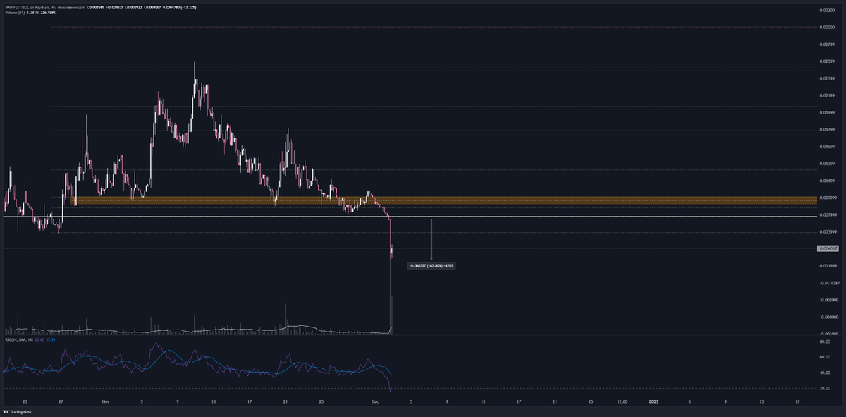 JebberSan's tweet photo. anyone know wtf happened to #manifest?

62% down in one 4HR candle https://t.co/5V9nGExsY5
