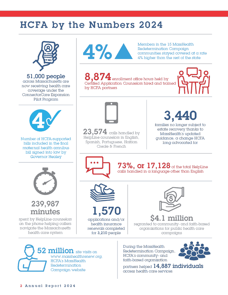 HCFA's tweet image. Did you hear the news? HCFA released the 2024 Annual Report highlighting all areas of our work: the HelpLine, community engagement & policy. Check out the full report at hcfama.org/annual-reports. #mapoli
