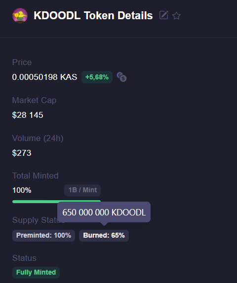 Another 10% burned! 🔥

That means only 35% of the initial supply remains. 🚀