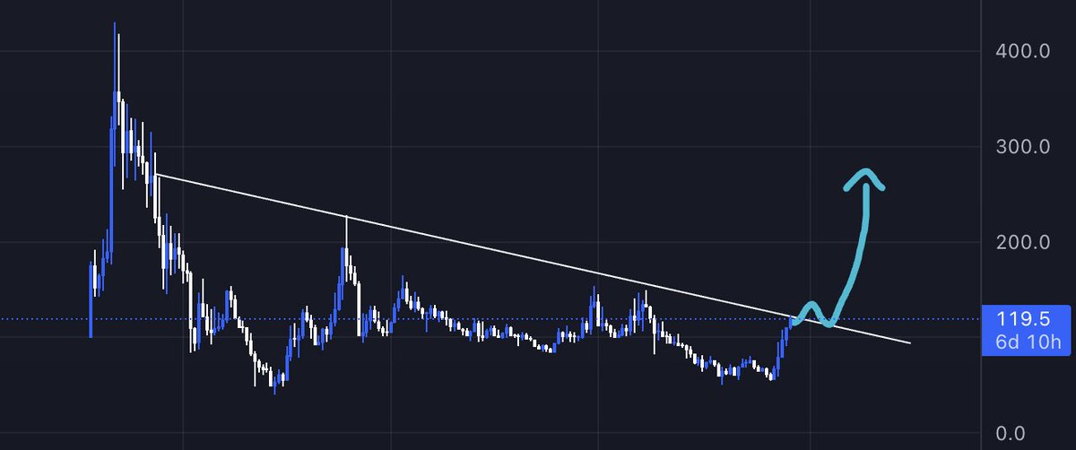 I am heavily long $QNT right now 

When it breaks out of this obvious 3 year range I'd expect an XRP like candle. 

Will be an easy ride back to ATHs

💥