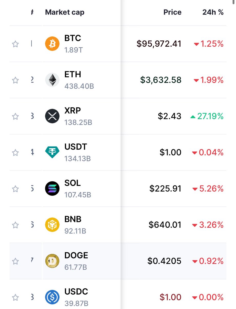 crypto_bitlord7's tweet image. $XRP is creating a black hole now 

People are selling $BTC $SOL $ETH and $BNB to get it 

It’s literally sucking the power from these mega caps to pump harder 

🚨 WE ARE ABSORBING THE ENTIRE CRYPTO ECONOMY 🚨 

-HIGHER 🚀🚀🚀