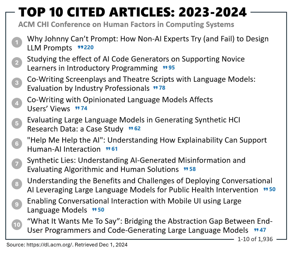 Tovi Grossman (@tovigrossman) on Twitter photo 📈Top cited articles from the last two years of ACM CHI (<a href="/acm_chi/">ACM CHI Conference</a>) – the premier publication venue for HCI ("Human-Computer Interaction") research.
What do you notice? 📈Top cited articles from the last two years of ACM CHI (<a href="/acm_chi/">ACM CHI Conference</a>) – the premier publication venue for HCI ("Human-Computer Interaction") research.
What do you notice?