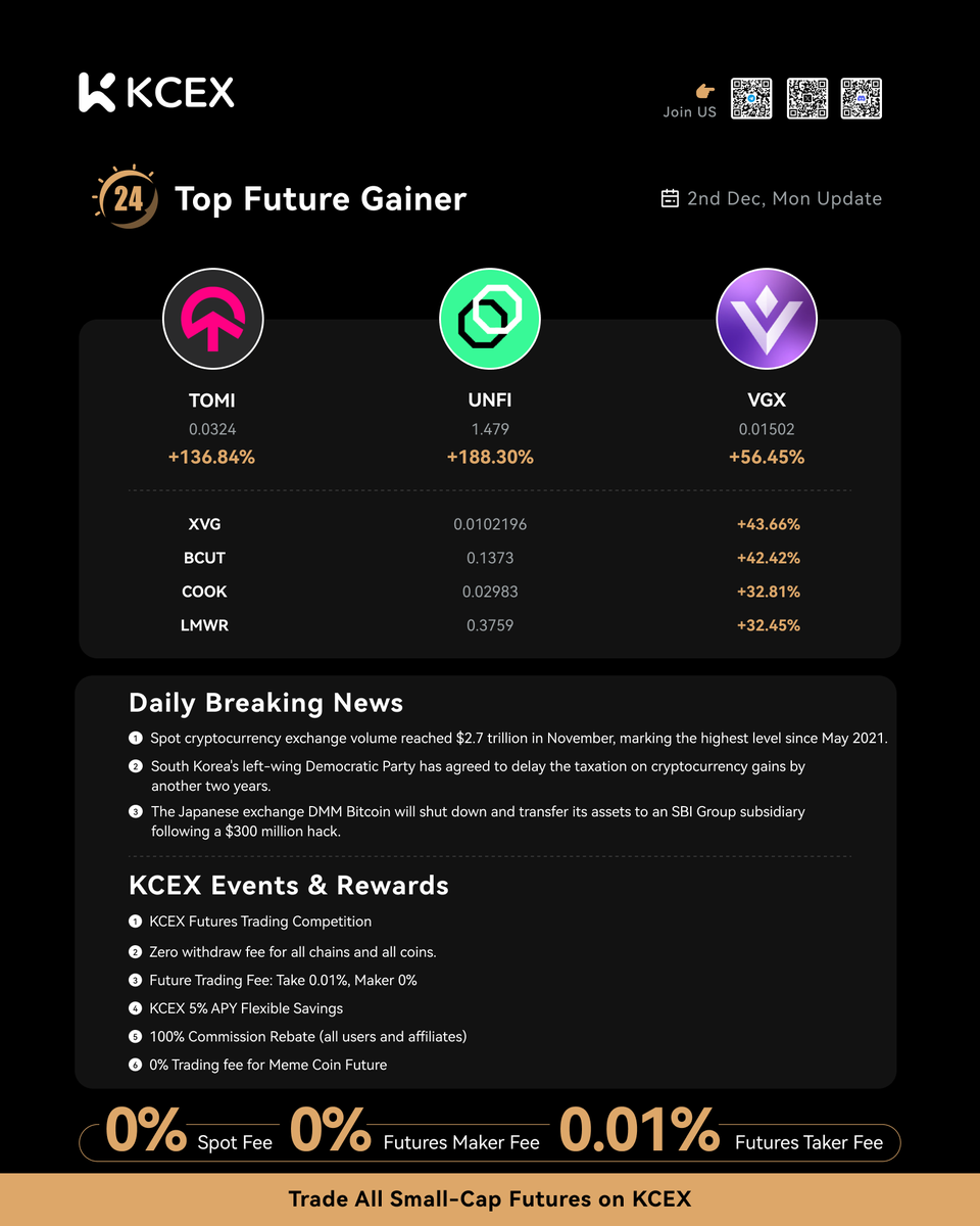 🚀 KCEX Daily Report 12.02

📈 Top Future Performers:

1️⃣ $UNFI/USDT: +188.30%
2️⃣ $TOMI/USDT: +136.84%
3️⃣ $VGX/USDT: +56.45%
4️⃣ $XVG/USDT: +43.66%
5️⃣ $BCUT/USDT: +42.42%
6️⃣ $COOK/USDT: +32.81%
7️⃣ $LMWR/USDT: +32.45%