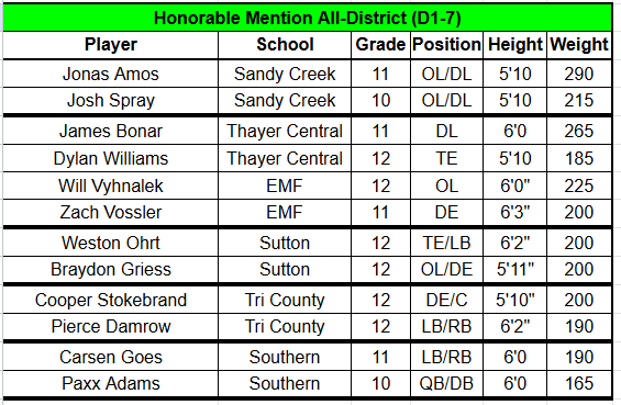 Congrats to our All-District 1st Team, 2nd Team, and Honorable Mention honorees in a great district.