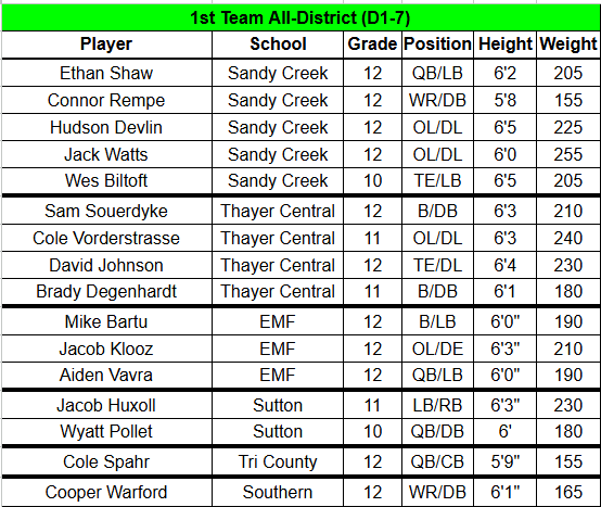 ThayerCentralFB's tweet photo. Congrats to our All-District 1st Team, 2nd Team, and Honorable Mention honorees in a great district. https://t.co/tF7HySwp4P