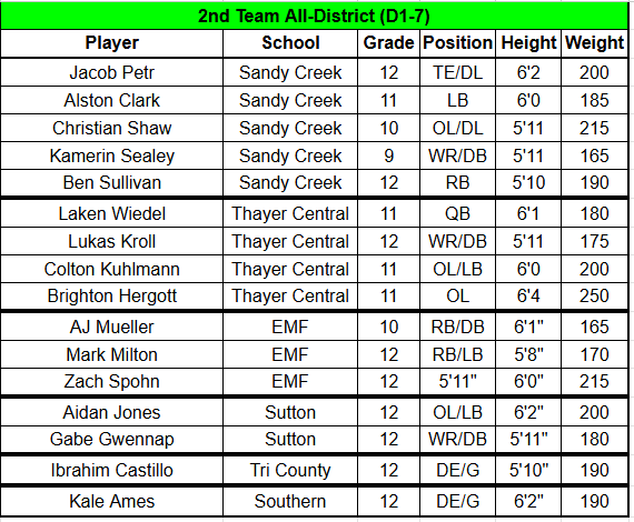 ThayerCentralFB's tweet photo. Congrats to our All-District 1st Team, 2nd Team, and Honorable Mention honorees in a great district. https://t.co/tF7HySwp4P