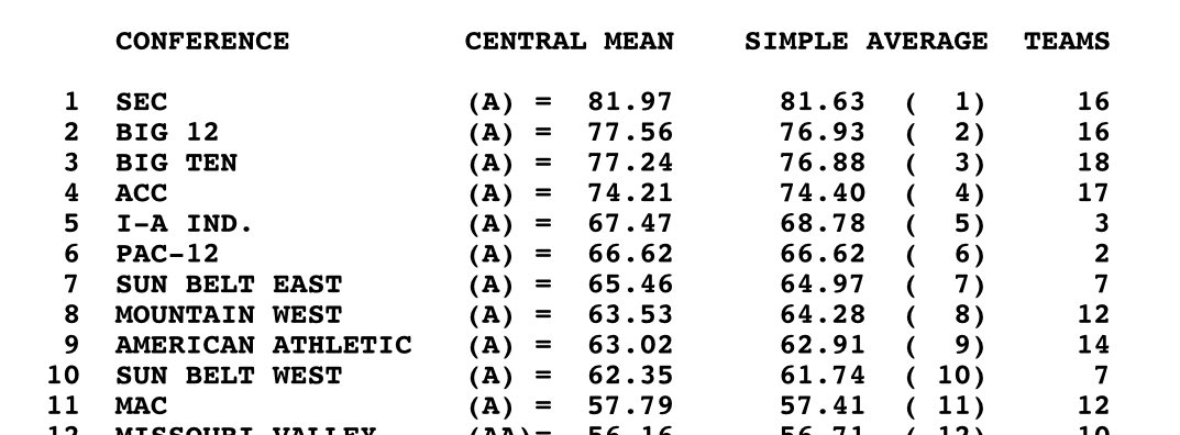 Anthony_Becht's tweet photo. The Sagarin Rating is used to distinguish between teams that have compiled impressive win–loss records against strong competition and teams that have defeated weaker opponents. I always liked this… so I may or may not be looking at #2 and/or #8..😉@CFBPlayoff https://t.co/WQpqRG6RBw