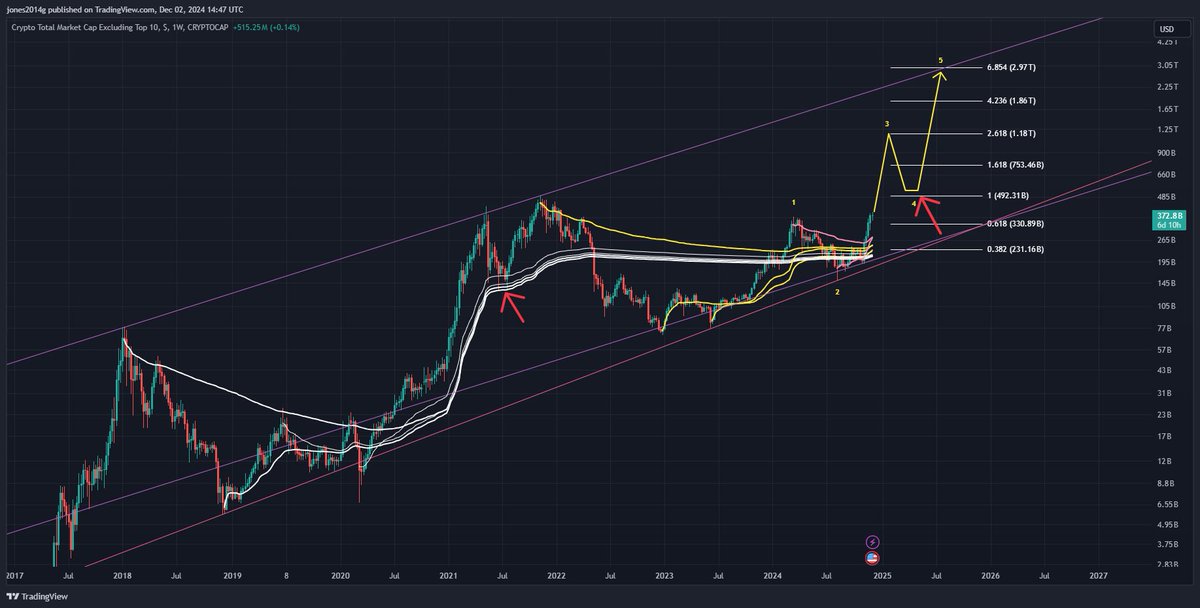 [DISCLAIMER: I hold no altcoins] 
BUT if I did, this is how I would play it, assuming bitcoin hits 140-150k in January:

OTHERS/BTC chart
1. Hit the top channel of 2 week and 1 month RSI.
2. RSI bands on chart (red and orange lines) to show this. 
3. RSI Bands line up with 0.618