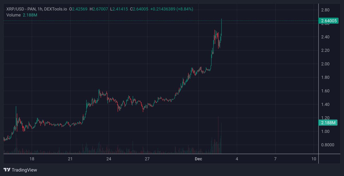 $XRP holding firm at $2.12-$2.19! FIB support locked, 

target $3.50 🚀 

Moon mission loading... 

Are you in?

#GM