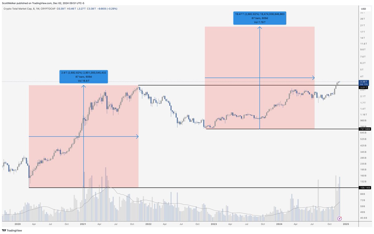 TOTAL (Crypto Market Cap) Last cycle was insane. Can we see the same thing  this time? At the 2020 lows, total crypto market cap was 108B. It went to 3  trillion in