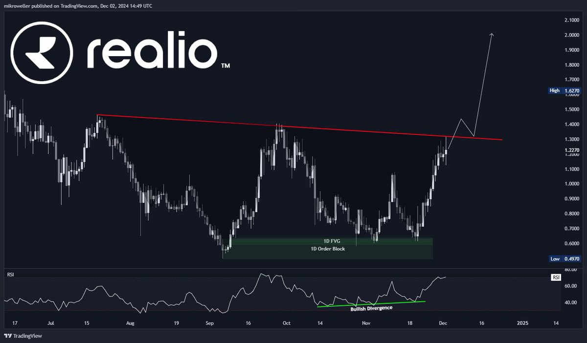 $RIO is about to break out 🚀

We have formed a huge W pattern on the daily, only gated by this trendline.

Once we break out its gonna fly.

And its not even RWA season yet, imagine what <a href="/realio_network/">Realio</a> will do when that arrives 👀