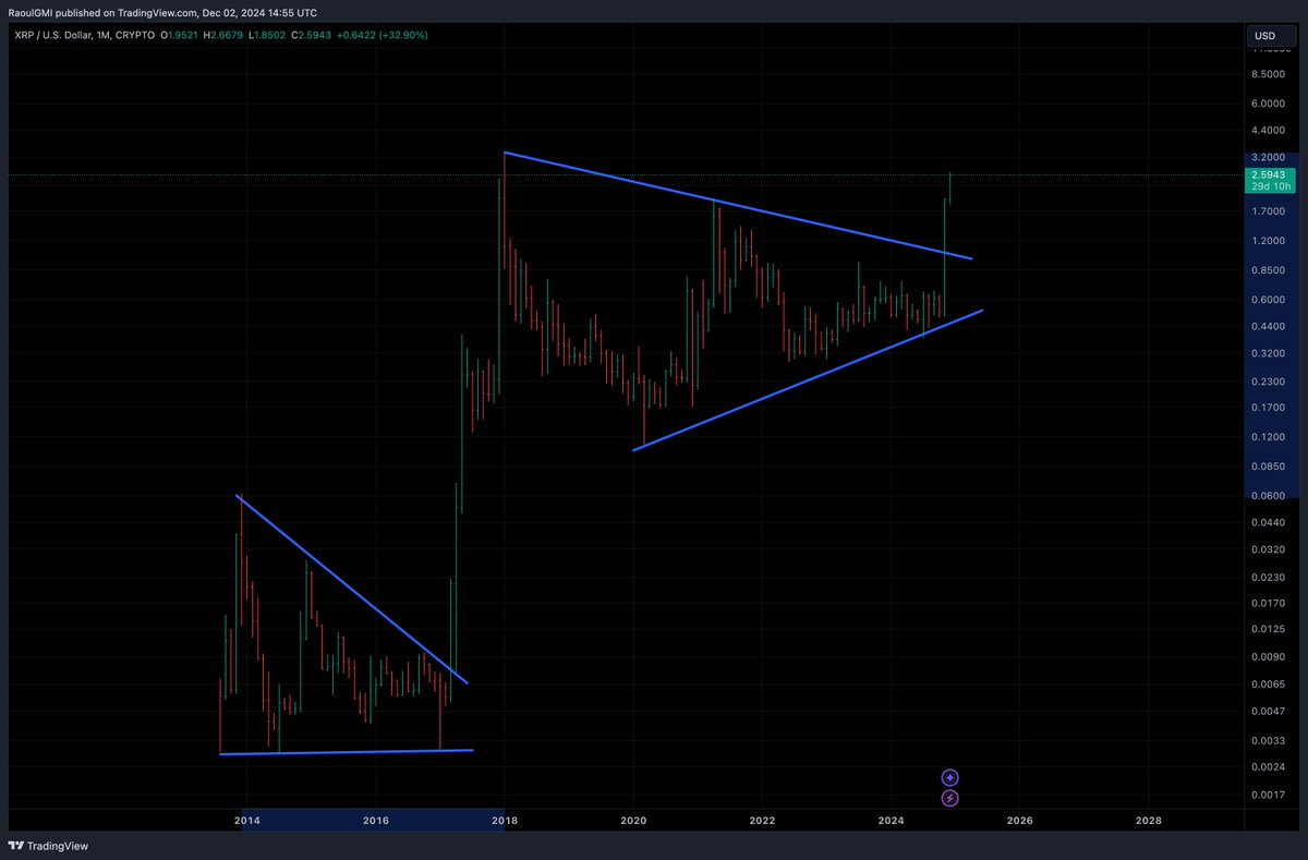 You've got to admit, $XRP is a good looking chart. Last time it broke a long wedge pattern it rose another 5,600%! (obvs wont repeat but you get the point - i can go up a lot)  Banana Zone Part 1