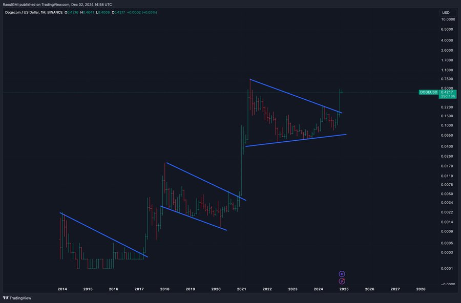 Dogecoin Falling Wedges Raoul Pal
