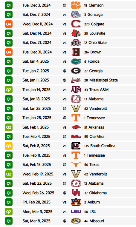 Kentucky has 17 Quad-1 games left on their schedule, the most of any team in the country.