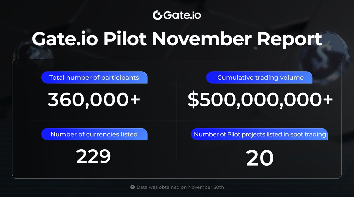 Gate's tweet image. Gate.io Pilot November Report is here! 
🔹 Over 360,000 trading users
🔹 Total trading volume exceeded $500 million
🔹 229 tokens listed in a single month
🔹 20 tokens transitioned to the SPOT trading platform successfully
In  Pilot, it's…