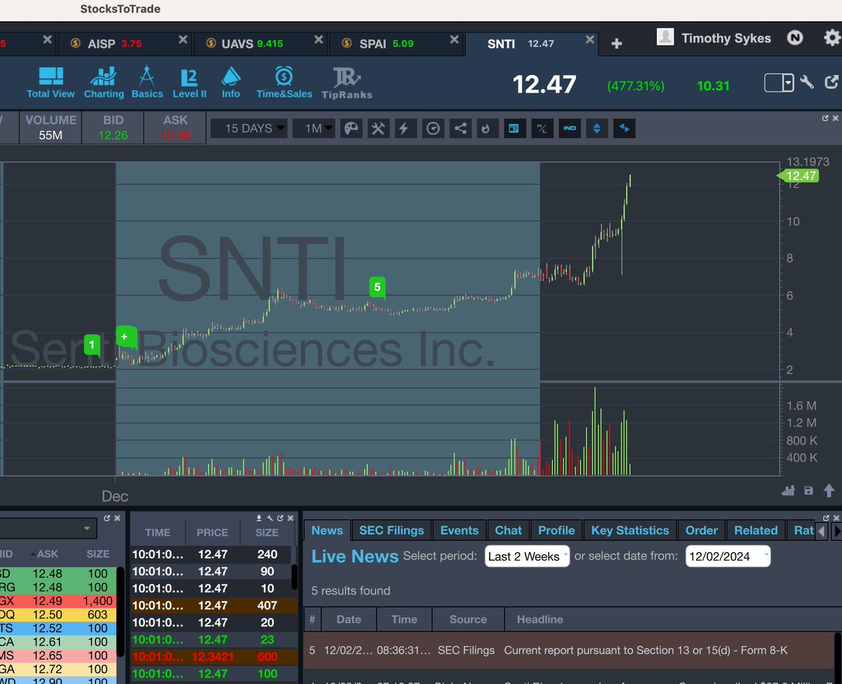 timothysykes's tweet photo. Whewwwwww, thank you over-aggressive shorts for $SNTI what a beautifulllllllll squeeze from the $2s to the $12s already today, you gotta love it. Congrats to soooooo many https://t.co/occ8wKmT5U students, looks like it'll be another record day, we must appreciate it alllll!!! https://t.co/Ak9pXt0nSz