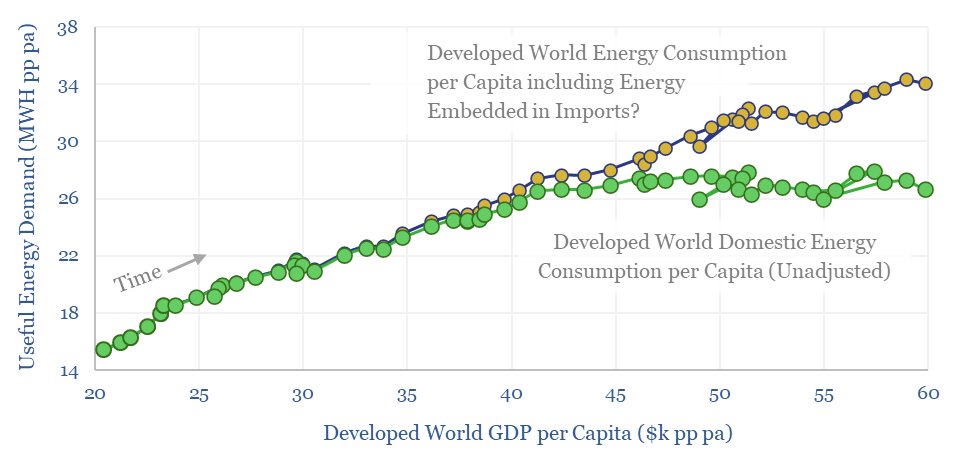 There are many charts in energy/economics but few as important as this from <a href="/rob_by_robwest/">Rob West</a>.
Developed economies like to think we've delinked growth from energy/materials (green line).
What we've REALLY done is offshore energy consumption.
Adjust for that &amp; u get the yellow line