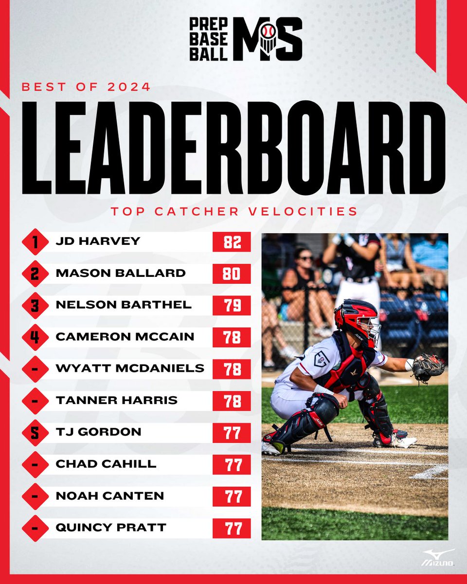 𝐁𝐞𝐬𝐭 𝐨𝐟 𝟐𝟎𝟐𝟒: 𝐓𝐨𝐩 𝐂𝐚𝐭𝐜𝐡𝐞𝐫 𝐕𝐞𝐥𝐨𝐜𝐢𝐭𝐢𝐞𝐬

+ Listing the top catcher velocities from our 2024 event schedule.

<a href="/JDHarvey11/">JD Harvey</a> comes in at No. 1️⃣ with an 82 mph catcher velocity.

𝙁𝙪𝙡𝙡 𝙇𝙚𝙖𝙙𝙚𝙧𝙗𝙤𝙖𝙧𝙙 ➡️ loom.ly/7XsBkVM