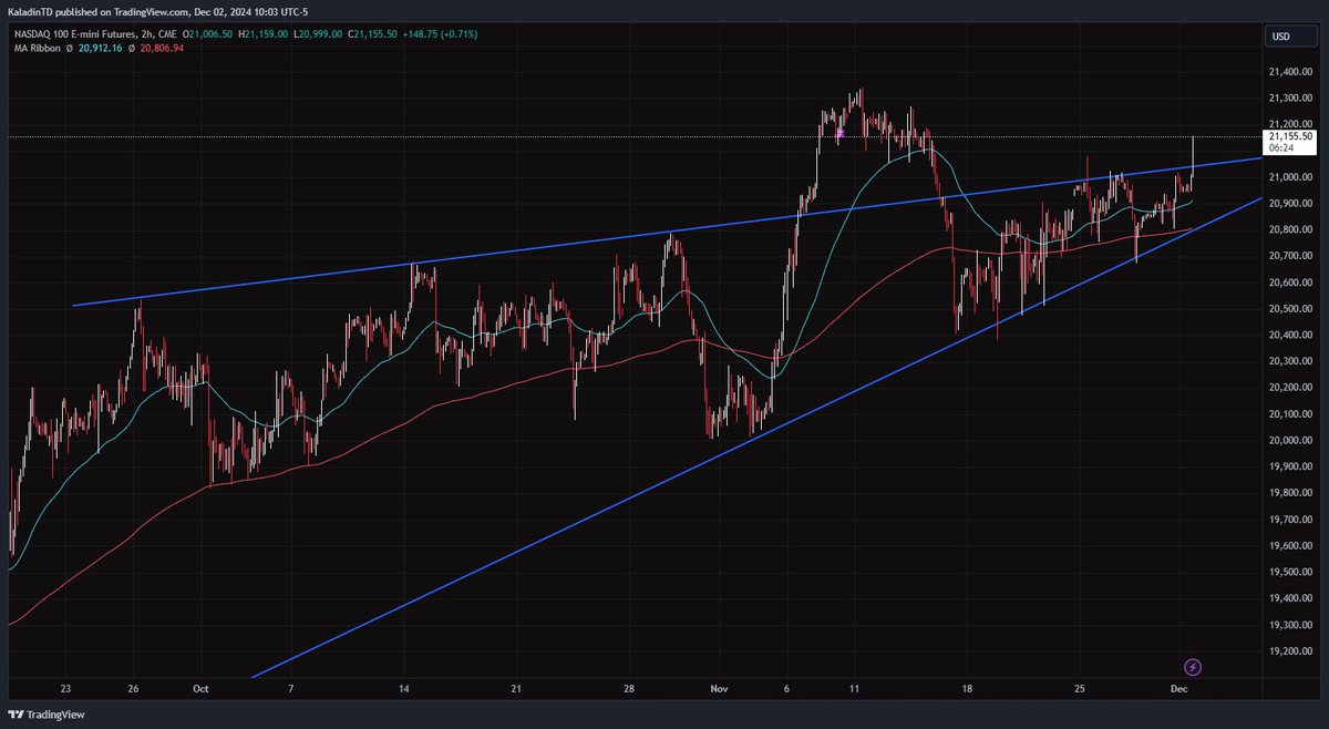 TradesNQ's tweet photo. $NQ 2 Hour Wedge Breakout https://t.co/Xw0V5OyRxQ