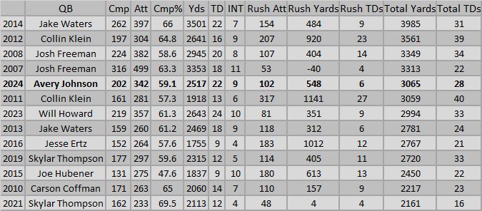 With a bowl game still to go in 2024, here are the -

Top statistical seasons for K-State QBs last 20 years