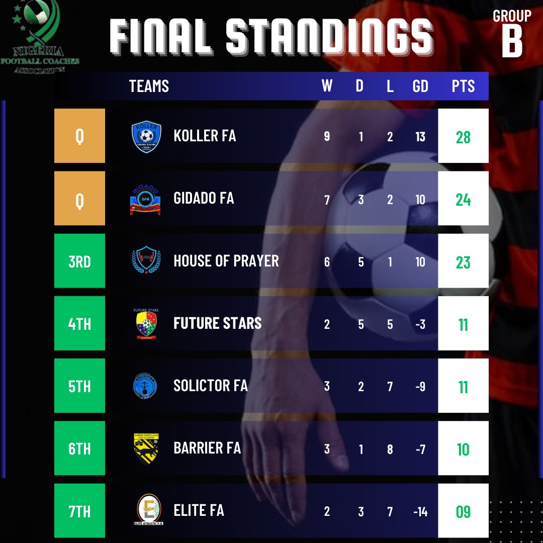 KWARA YOUTH LEAGUE FINAL STANDINGS

This is how the Group Standings look following the end of the regular season
⚽ KFA, Gidado playoff spots
⚽ Barca Kiddies end regular season without defeat
⚽ OKAA miss out on playoffs on goal difference, House of Prayer by one point

#KYL24