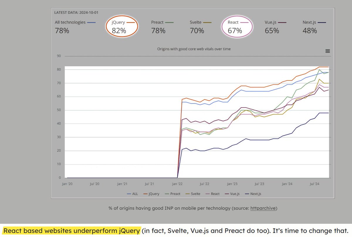 kurtextrem's tweet image. Did you know that jQuery outperforms React, what?😳

Sounds like clickbait, but is reality. The HTTP Archive shows 82% of sites that use jQuery have good INP on mobile📱, while only 67% do when they use React⚛️.

Not just sites, also libraries. Let&apos;s fix that👇#webperf
