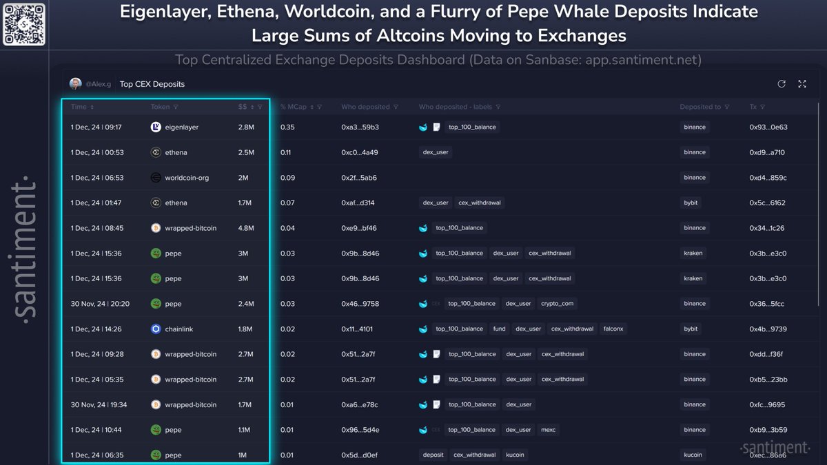 🐳 According to the @santimentfeed Centralized Exchange Deposits Dashboard,  some of the largest trasnfers of altcoins include Eigenlayer ($2.8M),  Ethena ($2.5M), Worldcoin ($2.0M), Wrapped Bitcoin ($4.8M), Pepe ($3.0M),  and Chainlink ($1.8M). When