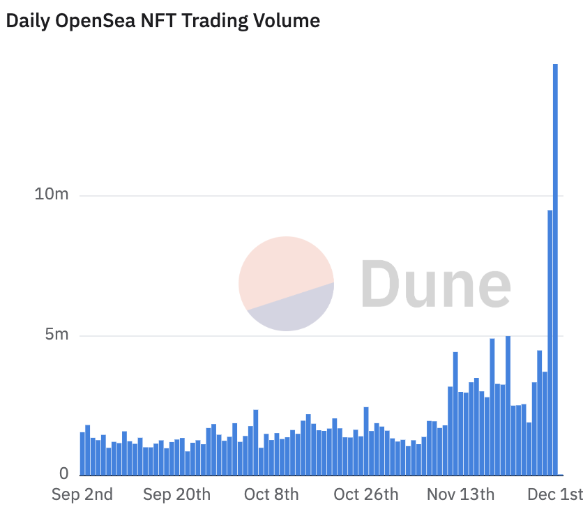dfinzer.eth | opensea tweet media