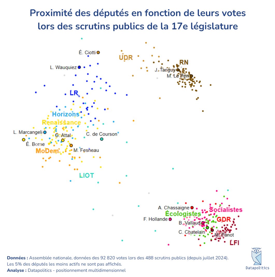 🏛️La #MotionDeCensure menace le gouvernement de Michel Barnier. L'occasion de revenir sur ce début de 17e législature mouvementé. Comment les députés ont voté par rapport aux autres ? Voici une analyse de proximité des députés depuis juillet 2024 ⤵️