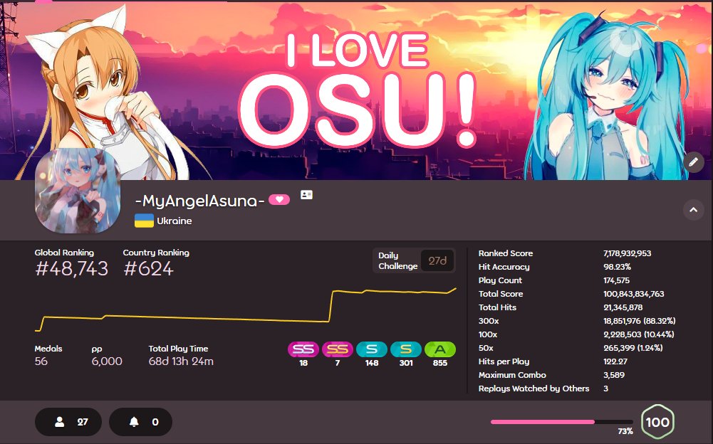_MagicUA_'s tweet photo. Lets go, 6000pp https://t.co/FPKowdPfyC