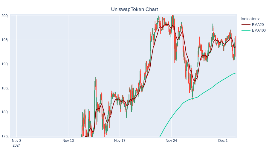 rayan_bibiloni's tweet photo. BUY UniswapToken at 0.0$ #TradingBot #Cryptocurrency #UniswapToken https://t.co/PQNk0LgOgc