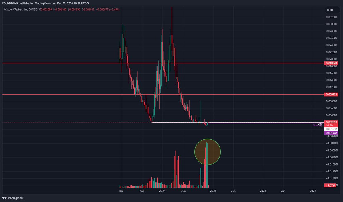 PoundtownTA's tweet photo. One bag I have held wayy underwater is $WAS #Wasder I haven't been following the comm's b/c price action has been so bad, but this huge volume spike makes me think we are still alive? Anybody know status of this project? https://t.co/aFjNXcK1GF