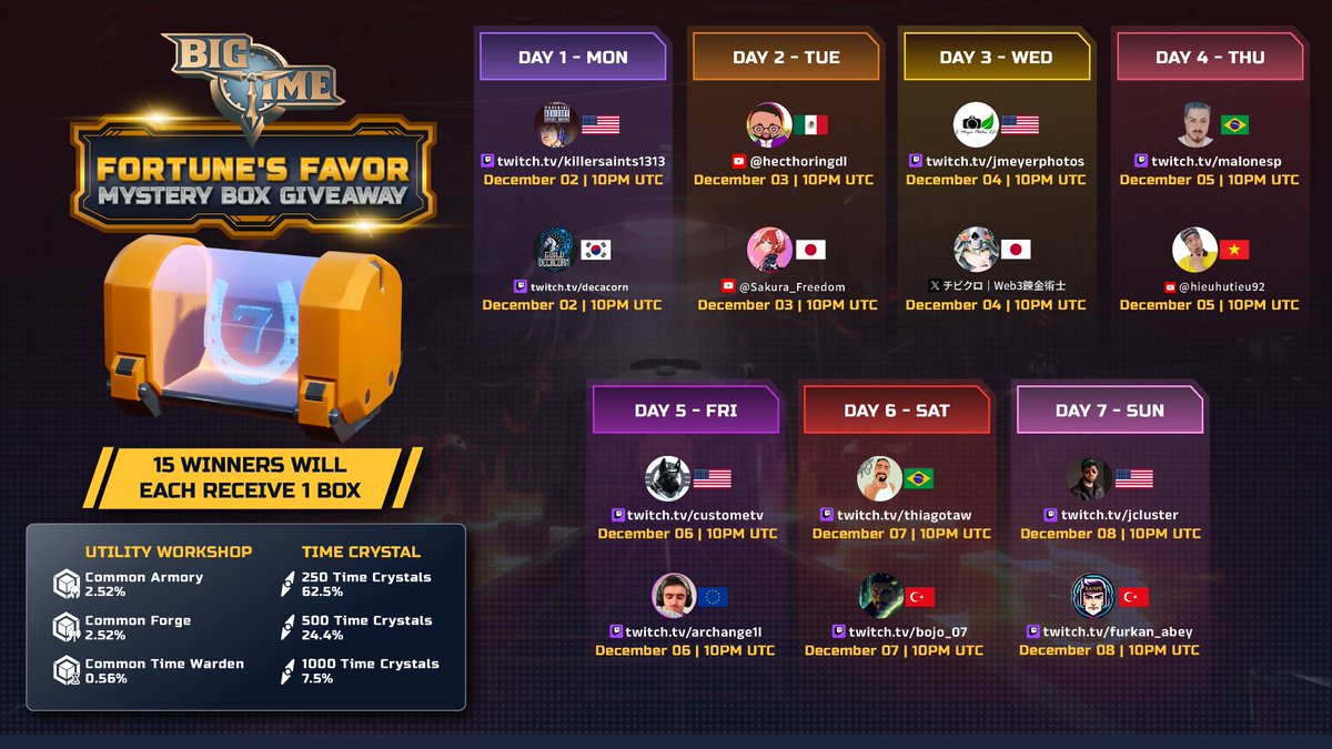 playbigtime's tweet photo. 🎉 Welcome to Week 5 of the Ultimate Giveaway Quest!

Are you ready for the next level of excitement?  Week 5 of the Big Time Giveaways is here, and it's bigger, better, and more thrilling than ever before!

🎁 3 Streamers. 3 Epic Giveaways. Every Single Day!
We’re bringing you two amazing giveaway times each day, giving you more opportunities to win Mystery Boxes and claim exclusive in-game loot. No matter where you are!

🕐 Check out the full Week 5 Giveaway Schedule below and get ready for daily loot drops: