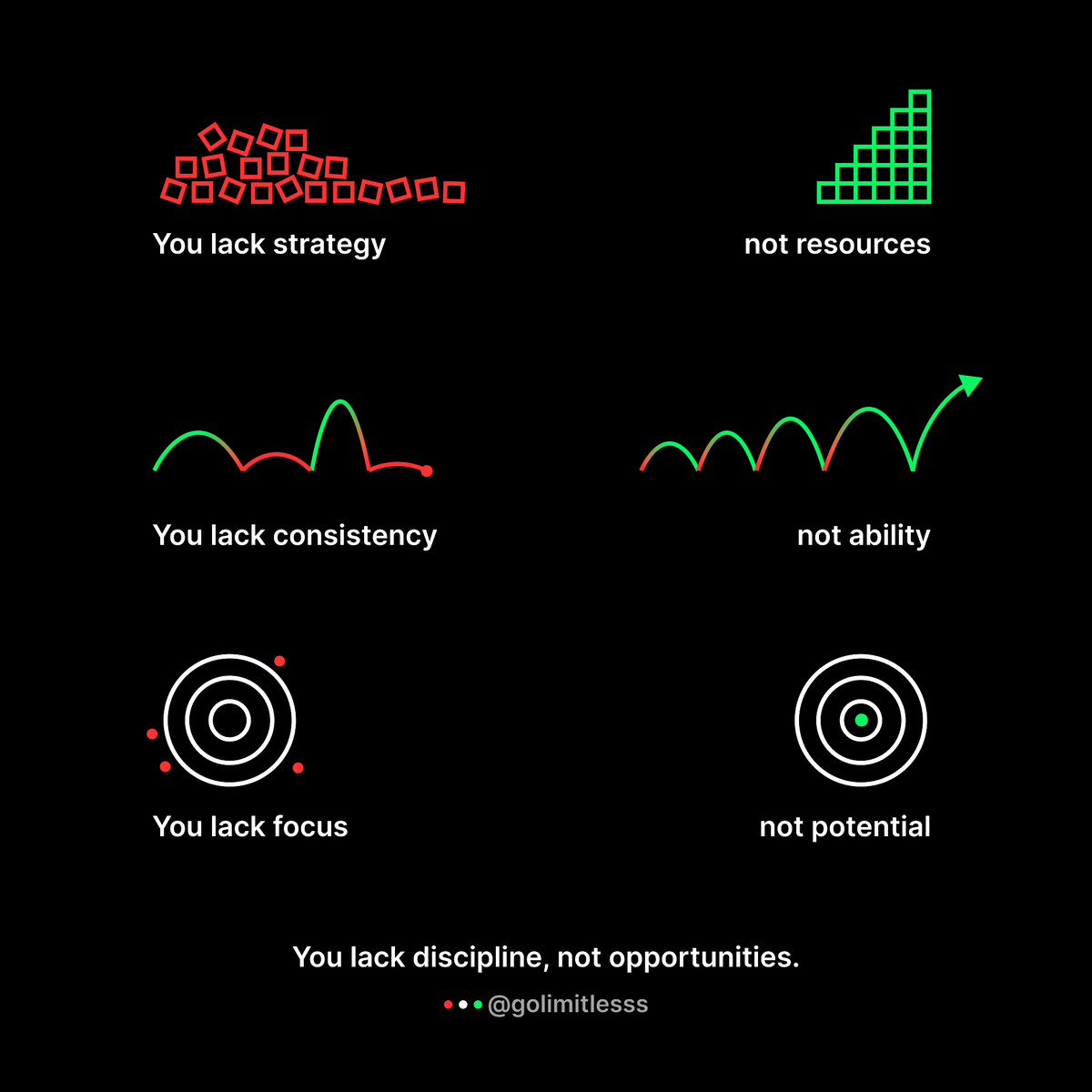 GoLimitlesss's tweet image. You lack discipline, not opportunities.