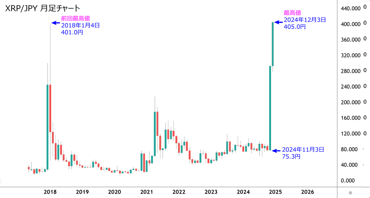 【祝】XRPが400円を突破し、6年11ヶ月ぶりに円建ての最高値を更新しました🎊🎉🎉🎉🎉🎉
キターーー！！！！やったー😆
これでXRPの長期ホルダー全員含み益です。
リップラーの皆さん、おめでとうございます！
#XRP #リップル